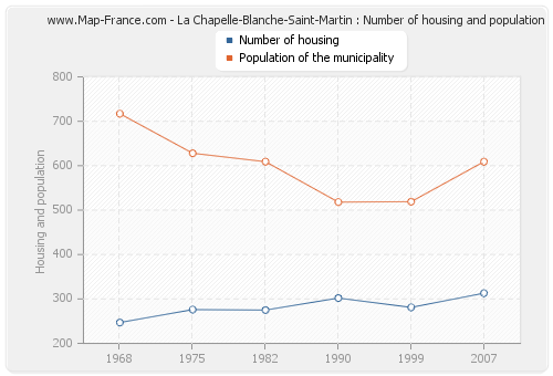 La Chapelle-Blanche-Saint-Martin : Number of housing and population